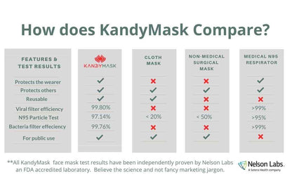 Comparison - KandyMask Integrity 7.0 Protective Mask - No Valve - www.kandymask.com