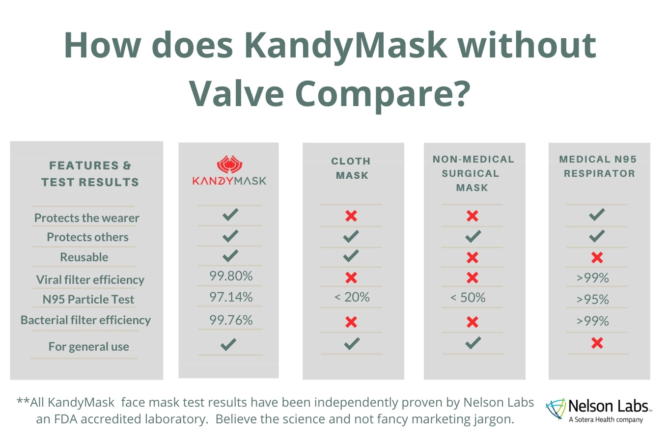 Comparison - KandyMask Integrity 7.0 Protective Mask - No Valve - www.kandymask.com